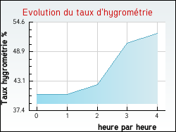 Evolution du taux d'hygromtrie de la ville Recoules-d'Aubrac